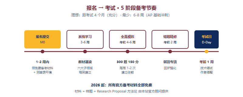 IPsyO 报名后到考试备考时间线 5 阶段
