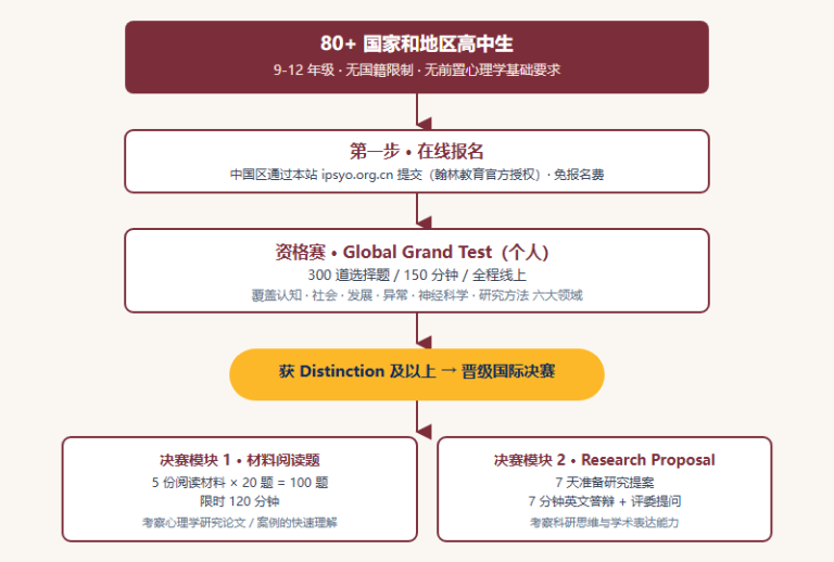 IPsyO 2026 报名完整指南（图文流程 + 免费备考说明）