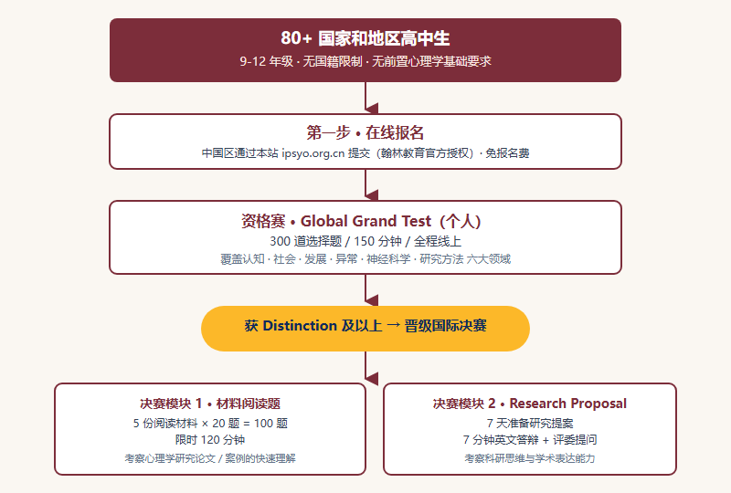 IPsyO 全球参赛架构图:从 80 多个国家的高中生通过线上资格赛和决赛团队赛获得奖项的流程