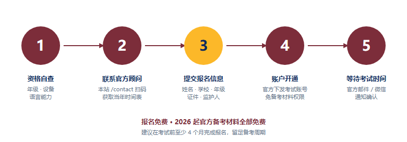 IPsyO 报名 5 步流程图:资格自查 - 联系官方顾问 - 提交信息 - 账户开通 - 等待考试通知