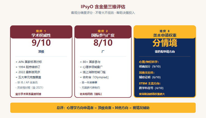 IPsyO 含金量三维评估：学术权威性、国际参与广度、美本申请权重三个维度的客观打分