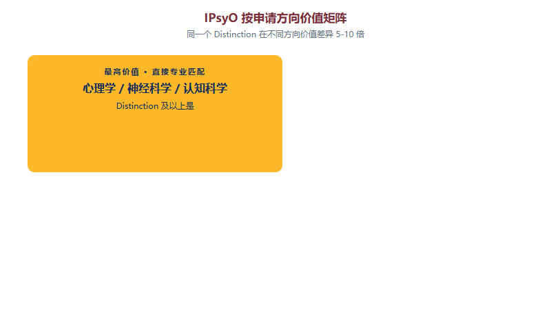 IPsyO 按申请方向的价值矩阵：心理学神经科学最高、人类学社会学高、教育学医学中、CS 工程低