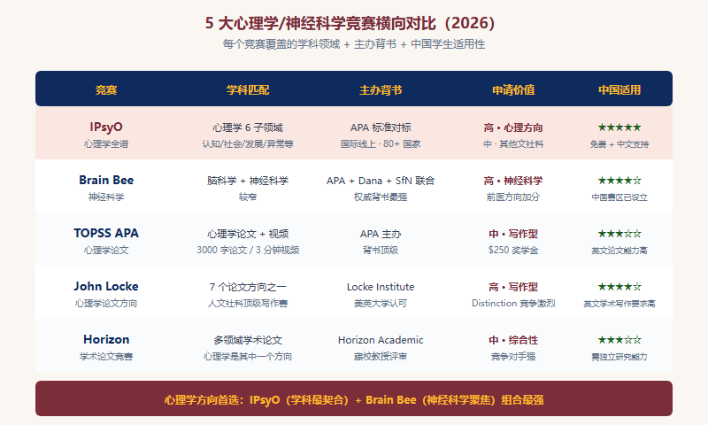 心理学神经科学相关竞赛横向对比：IPsyO、Brain Bee、TOPSS APA、John Locke 心理学方向、Horizon Essay Prize 五大赛事在学科匹配、难度、含金量上的对比