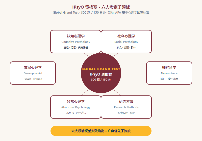 IPsyO 资格赛六大心理学子领域知识轮：认知、社会、发展、异常、神经科学、研究方法六个领域围绕 IPsyO Global Grand Test 中心