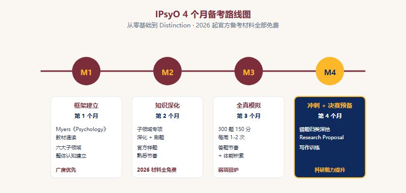 IPsyO 4 个月备考路线图：M1 框架建立、M2 知识深化、M3 全真模拟、M4 错题精修加决赛预备