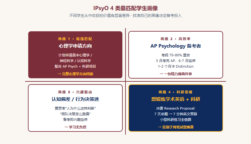 IPsyO 4 类适合学生画像：心理学申请方向、AP 同步备考、兴趣驱动型、科研思维型