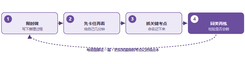 IPsyO 真题四步刷题闭环：限时做、先卡住再看解析、抓住关键考点、再做一道同类题