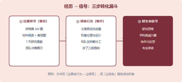 IPsyO 获奖如何写进美本英本文书：心理学方向案例（2026）