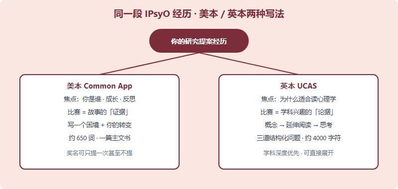 美本 Common App 与英本 UCAS 在使用 IPsyO 经历时的侧重差异决策树