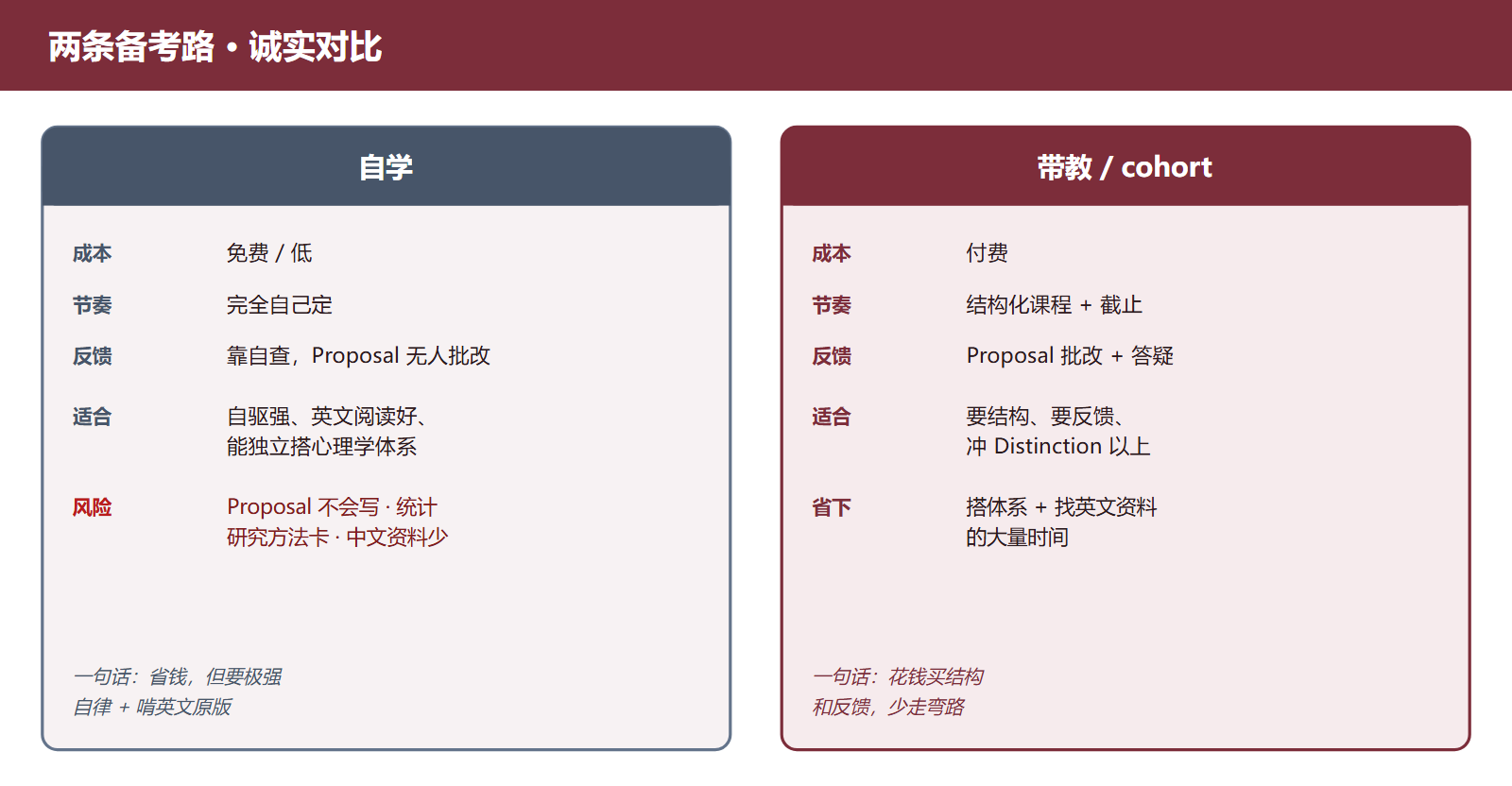 IPsyO 备考自学与带教两条路对比。自学：成本低或免费，节奏自己定，反馈靠自查，适合自驱强、英文阅读好、能独立搭心理学体系的学生，风险是 Research Proposal 无人批改、统计与研究方法易卡、中文资料少。带教：付费，节奏是结构化课程加截止，有 Research Proposal 批改和答疑，适合需要结构和反馈、目标冲 Distinction 以上的学生。