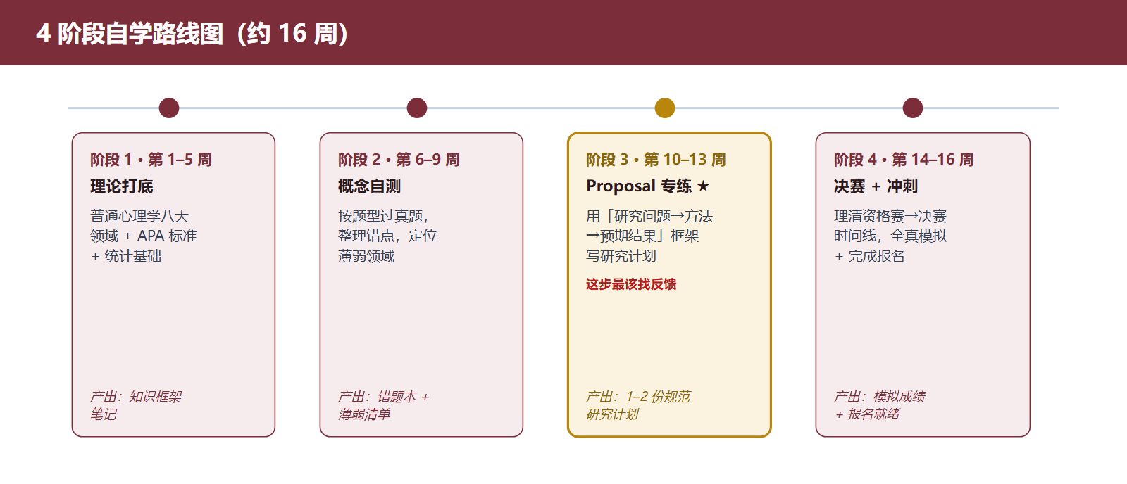 IPsyO 四阶段自学路线图。阶段一第1到5周，理论打底，过普通心理学八大领域加 APA 标准与统计基础，产出是知识框架笔记。阶段二第6到9周，概念自测，按题型过真题并整理错点，产出是错题本与薄弱领域清单。阶段三第10到13周，Research Proposal 专练，用研究问题、方法、预期结果框架写计划，这步最该找反馈，产出是一到两份规范研究计划。阶段四第14到16周，决赛冲刺与报名，理清资格赛到决赛时间线并做全真模拟。