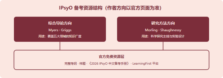 IPsyO 备考该读哪些教材与免费资源：搭建心理学知识地图（2026）