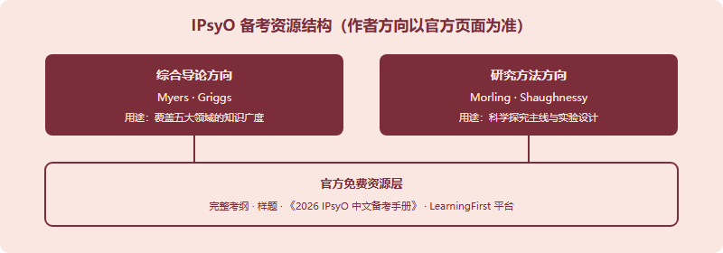IPsyO 教材资源四作者定位图:Myers 与 Griggs 偏综合导论覆盖五大领域知识广度,Morling 与 Shaughnessy 偏研究方法对应科学探究主线,下方为官方免费资源层