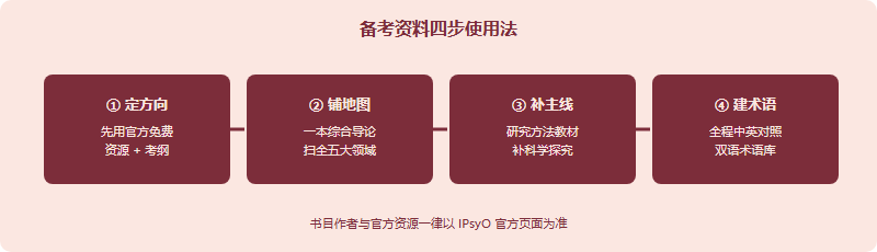 IPsyO 备考资料四步使用法:第一步先用官方免费资源定方向,第二步选一本综合导论教材铺知识地图,第三步用研究方法教材补探究主线,第四步全程建立中英双语术语库