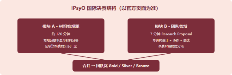 IPsyO 决赛团队赛怎么打：组队思路与 7 分钟答辩拆解（2026）