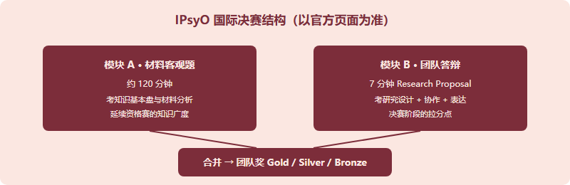 IPsyO 决赛结构图：决赛分两大模块，左侧为材料客观题约120分钟考知识基本盘，右侧为团队 Research Proposal 7分钟答辩考研究设计与表达，两者合并决定 Gold Silver Bronze 团队奖