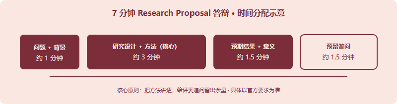 IPsyO 7分钟答辩时间分配示意：研究问题与背景约1分钟，研究设计与方法约3分钟为核心，预期结果与意义约1.5分钟，留约1.5分钟应对评委追问，强调把方法部分讲透并预留答问时间