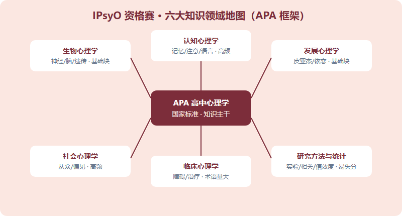 IPsyO 资格赛六大知识领域地图：中心为 APA 高中心理学框架，外围六块分别是生物、认知、发展、社会、临床心理学与研究方法统计，并标注每块的复习优先级