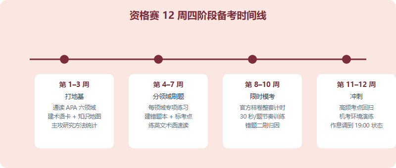 IPsyO 资格赛 12 周四阶段备考时间线：第 1 至 3 周打地基建知识地图，第 4 至 7 周分领域刷题，第 8 至 10 周整套限时模考与错题复盘，第 11 至 12 周冲刺与机考环境演练