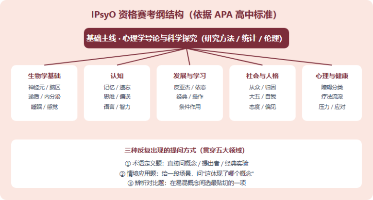 IPsyO 资格赛真题题型解析：高频考点与避坑（2026）