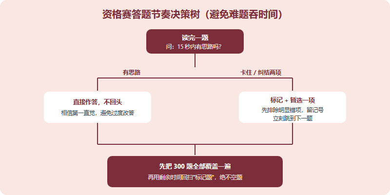 IPsyO 资格赛答题节奏决策树：遇到一道题先判断 15 秒内是否有思路，有则作答，没有则标记跳过先保证全卷覆盖，最后用剩余时间回扫标记题，避免在难题上耗尽时间