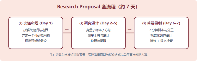 IPsyO 决赛 Research Proposal：选题、设计与答辩全流程（2026）