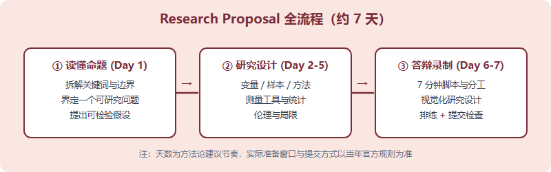 IPsyO 决赛 Research Proposal 三阶段流程图:读懂命题、研究设计、答辩录制