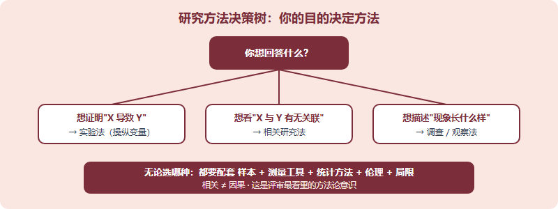 研究设计决策树:根据研究目的选择实验法、相关法或调查观察法
