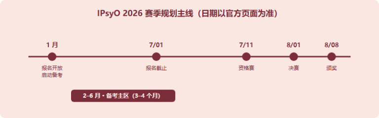 IPsyO 全年赛程时间线：从报名到颁奖的规划手册（2026）
