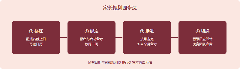 IPsyO 家长规划四步决策流程:第一步标红报名截止日,第二步把报名与启动备考绑定同一周,第三步按月推进备考主区,第四步晋级后立即转入决赛团队准备