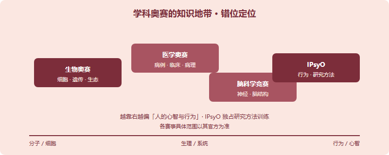 IPsyO 与生物医学类奥赛的知识地带定位图