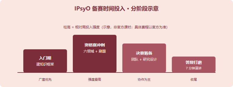 IPsyO 值不值得做？一份给家长的时间、金钱与机会成本账（2026）