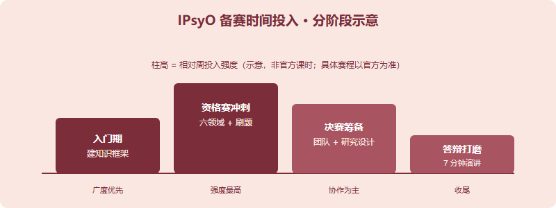 IPsyO 备赛时间投入分阶段示意图