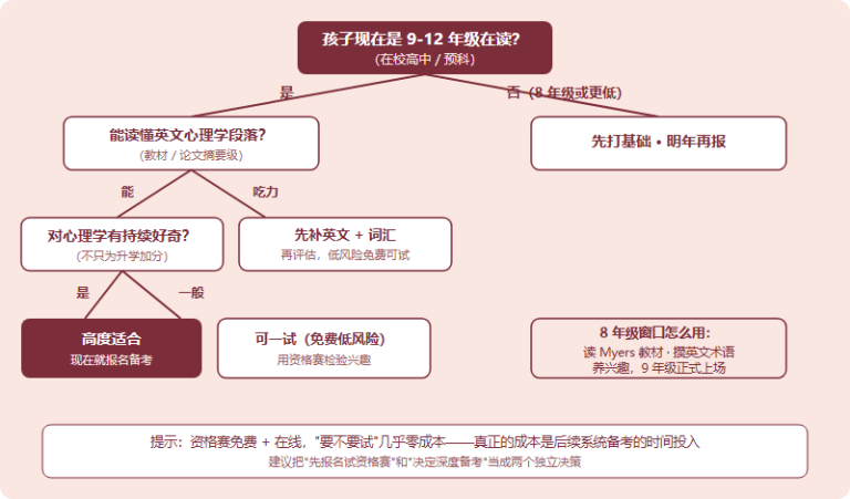 IPsyO 适合哪些学生：8-12 年级备考画像（2026）