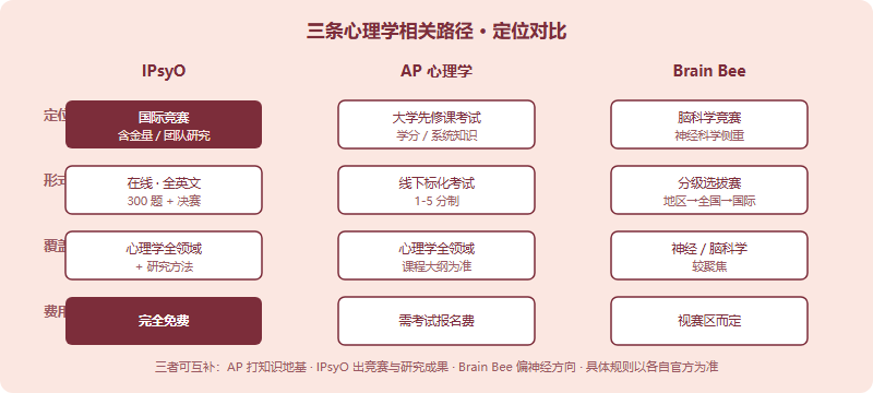 IPsyO 与 AP 心理学、Brain Bee 三条路径在定位、形式、心理学覆盖、对升学信号四个维度的对比条形图