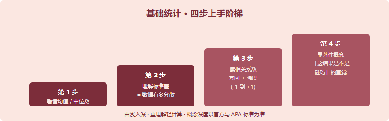 基础统计概念上手四步阶梯图