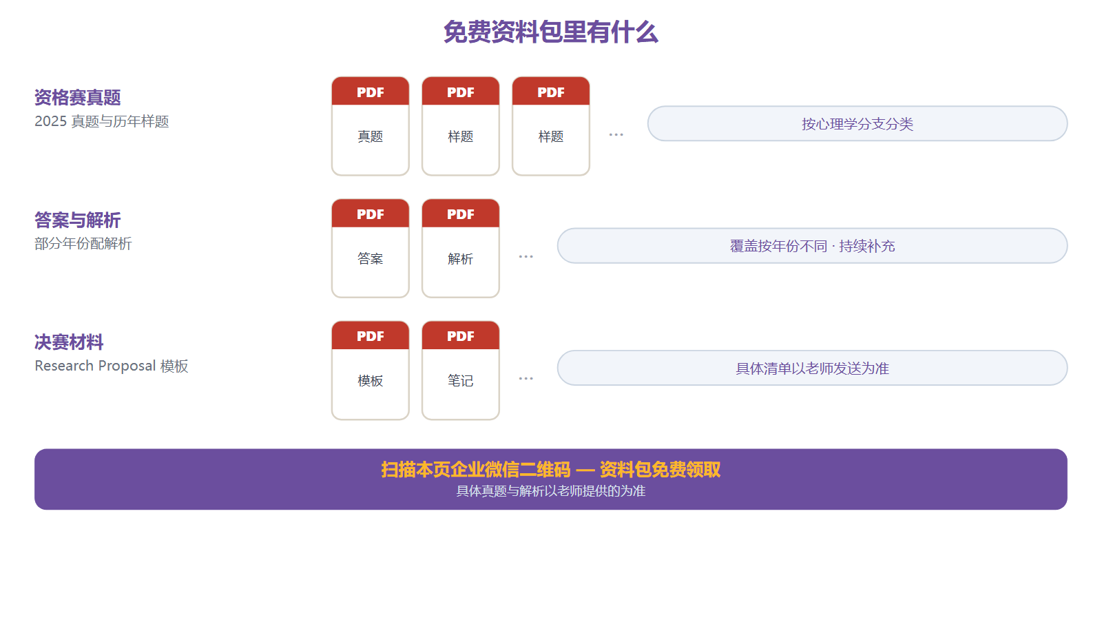 免费资料包内容示意:2025 真题与历年样题按心理学分支分类、部分年份配解析,另有 Research Proposal 模板与知识点笔记。具体清单以老师发送的为准。