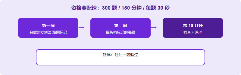 IPsyO 资格赛配速：300 题 150 分钟平均 30 秒每题，会做的先拿分，难题标记跳过