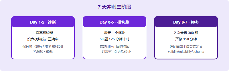 IPsyO 资格赛 7 天冲刺：诊断、模块化刷题、全真模考三阶段