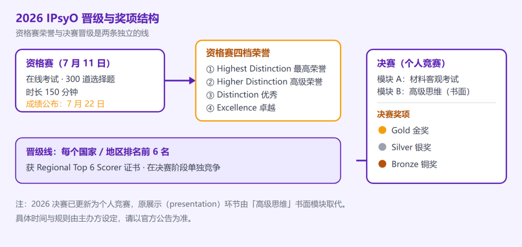 2026 IPsyO 资格赛放榜 + 决赛新赛制拆解：从四档荣誉到「高级思维」模块，家长和学生要看懂什么