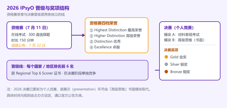 2026 IPsyO 资格赛放榜 + 决赛新赛制拆解：从四档荣誉到「高级思维」模块，家长和学生要看懂什么