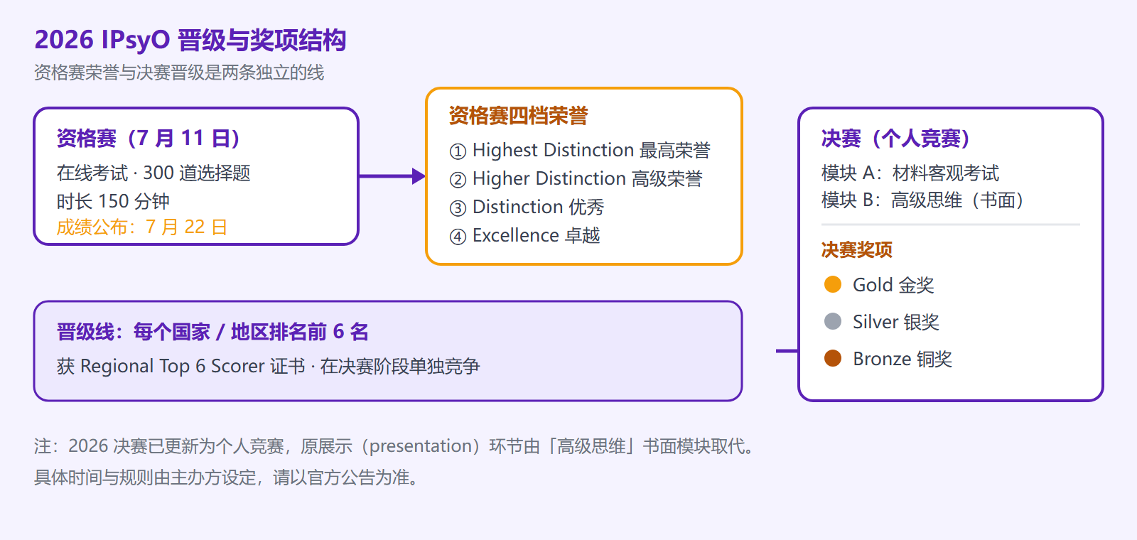 IPsyO 2026 赛制结构图：资格赛 300 题 150 分钟，产出四档荣誉；每个国家或地区前六名晋级决赛，获得 Regional Top 6 Scorer 证书；决赛设 Gold、Silver、Bronze 三档奖项。