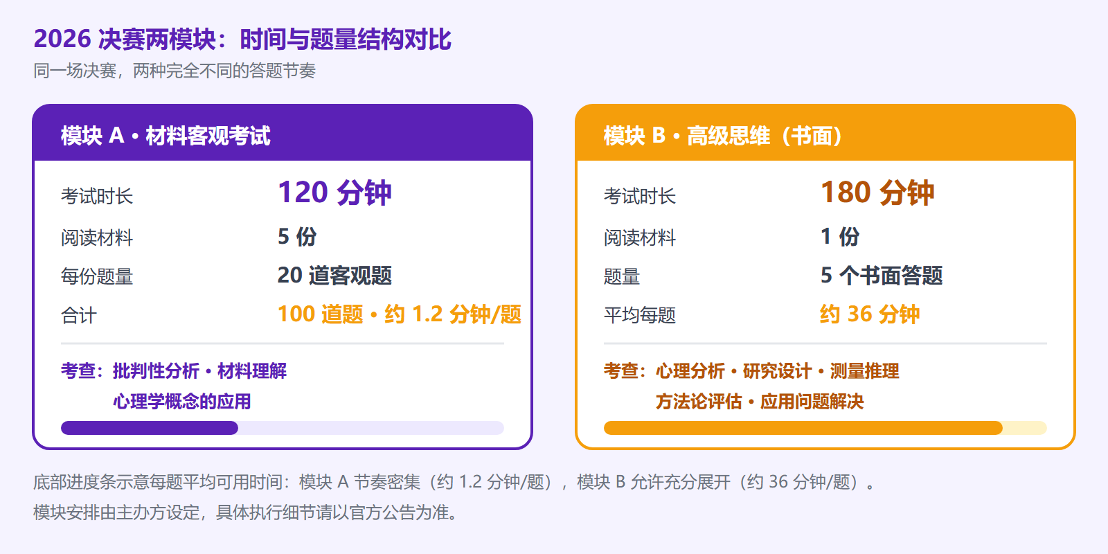 决赛两模块结构对比图：模块 A 为 120 分钟客观考试，5 份材料每份 20 题共 100 题，平均每题约 1.2 分钟；模块 B 高级思维为 180 分钟书面考试，1 份材料 5 个书面答题，平均每题约 36 分钟。