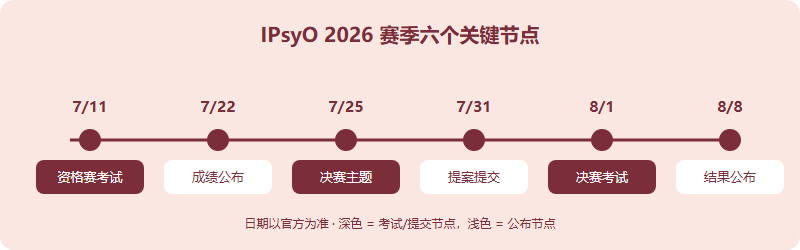 IPsyO 2026 赛季时间线:7月11日资格赛、7月22日成绩、7月25日决赛主题、7月31日提案提交、8月1日决赛考试、8月8日结果公布