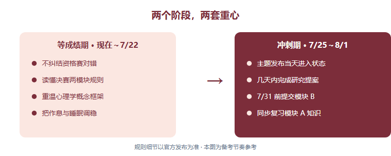 等待期与决赛冲刺期的行动对比:等成绩期做知识梳理与作息调整,冲刺期围绕主题做研究提案并复习模块A