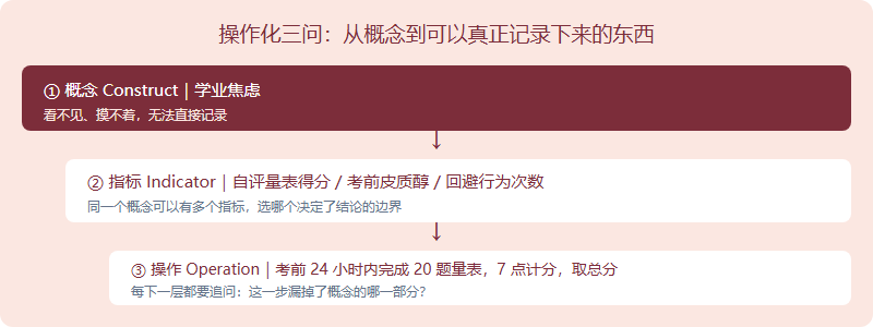 操作化三层示意图：从看不见的概念，到可选择的指标，再到具体可执行的测量操作，每一层都会损失一部分概念内容