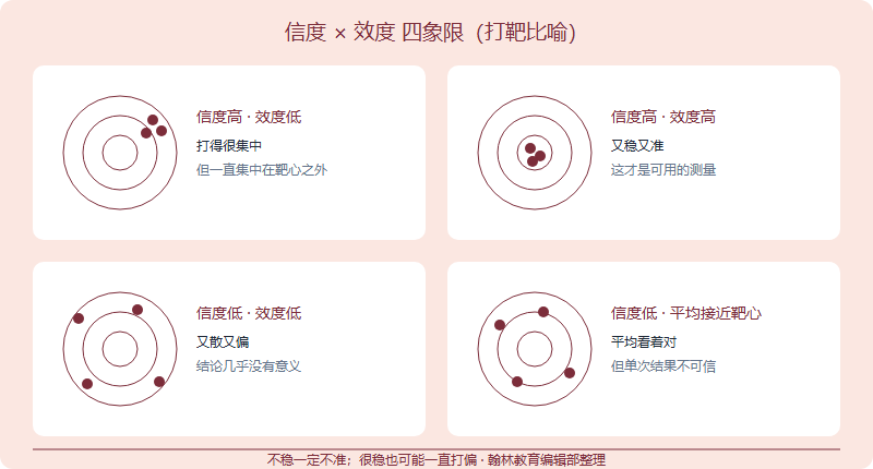 信度与效度四象限靶心图：高信度低效度弹着点集中但偏离靶心，高信度高效度集中在靶心，低信度低效度分散且偏离，低信度但平均接近靶心的情况单次结果仍不可信
