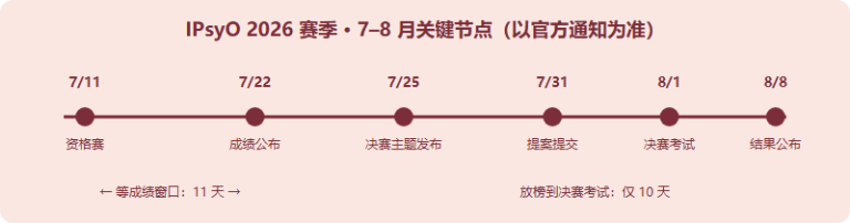 IPsyO 资格赛考完等成绩：7/11 到 7/22 这两周该做的 5 件事（2026）