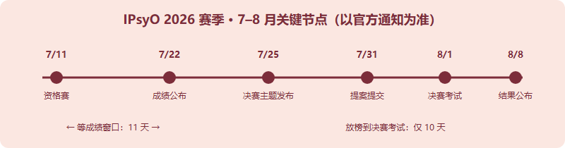 IPsyO 2026 赛季 7 月至 8 月关键时间轴:7 月 11 日资格赛,7 月 22 日成绩公布,7 月 25 日决赛主题发布,7 月 31 日提案提交,8 月 1 日决赛考试,8 月 8 日结果公布