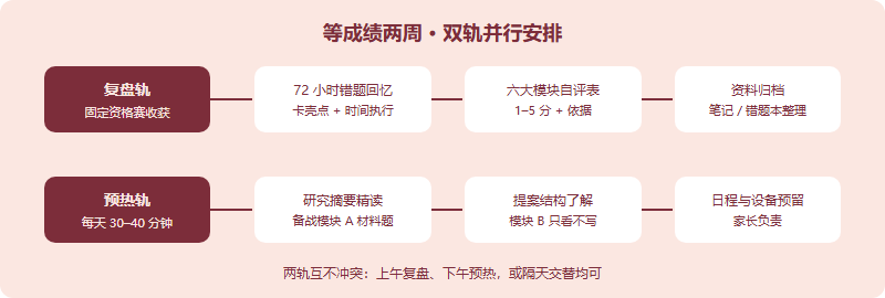 等成绩两周的双轨安排:复盘轨包括错题回忆、模块自评、资料归档;预热轨包括研究摘要精读、提案结构了解、日程与设备预留